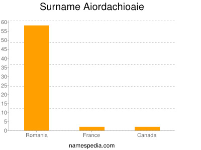 nom Aiordachioaie