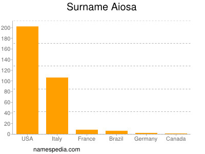 Familiennamen Aiosa