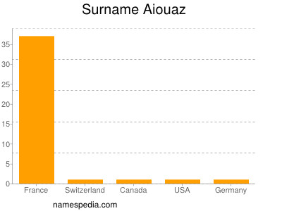 Familiennamen Aiouaz