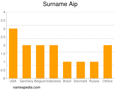 Familiennamen Aip