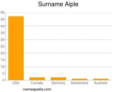 Surname Aiple