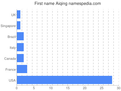 Given name Aiqing