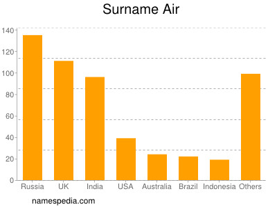 Surname Air