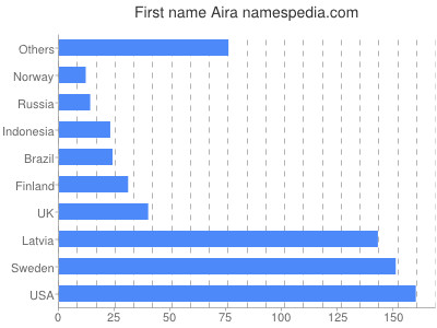 Vornamen Aira