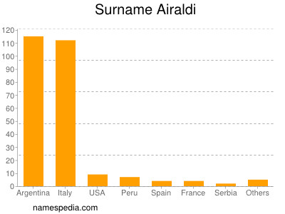 Familiennamen Airaldi