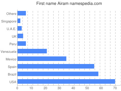 Vornamen Airam