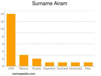 Familiennamen Airam