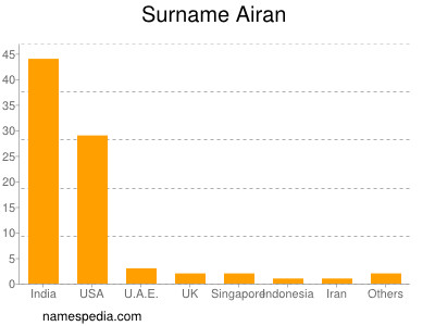 nom Airan