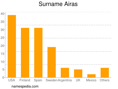 Familiennamen Airas