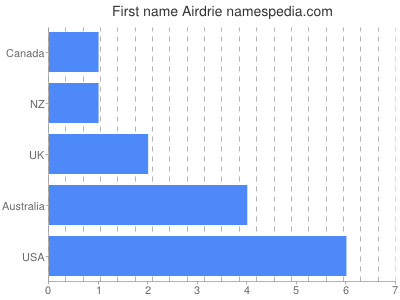 Vornamen Airdrie