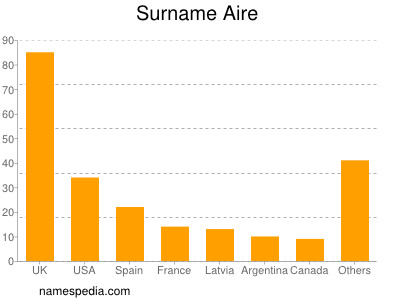 Surname Aire