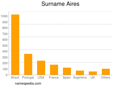 Familiennamen Aires