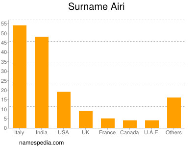 Surname Airi