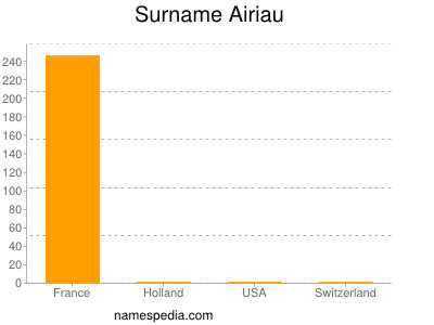 Familiennamen Airiau