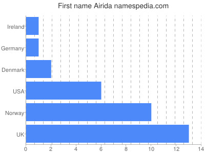 prenom Airida