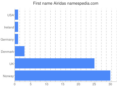 Vornamen Airidas