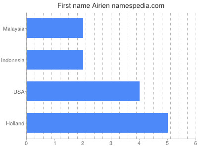 Vornamen Airien