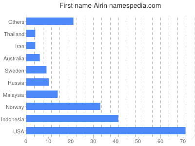 Vornamen Airin