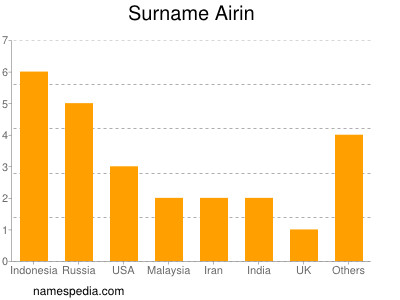 Surname Airin