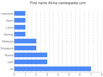 Vornamen Airina