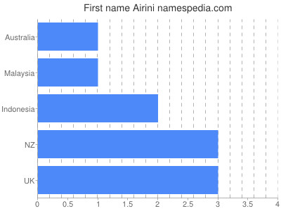 Vornamen Airini