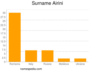 Familiennamen Airini