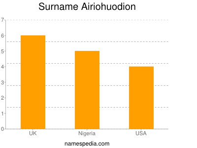 Familiennamen Airiohuodion