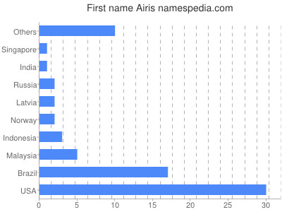 Vornamen Airis