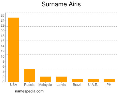 Familiennamen Airis