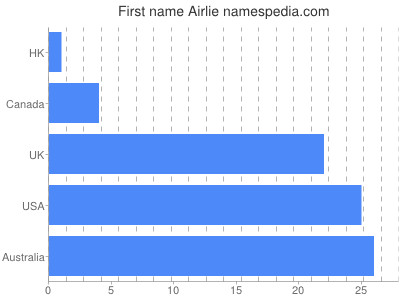 prenom Airlie