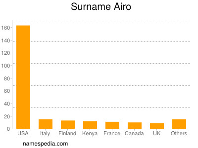 Familiennamen Airo