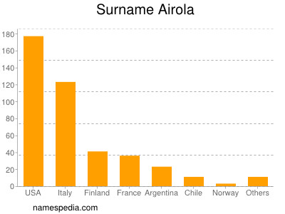 Familiennamen Airola