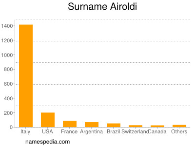 Familiennamen Airoldi