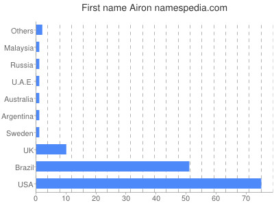 Vornamen Airon