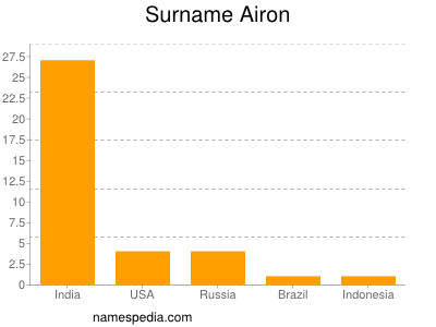 Familiennamen Airon