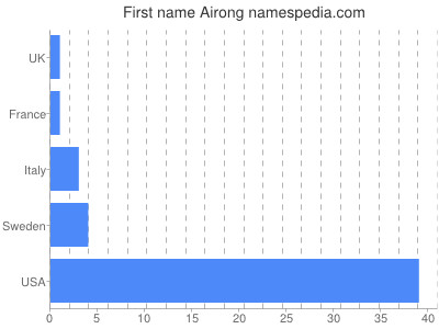 Given name Airong