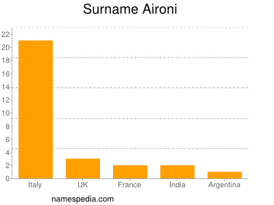 Familiennamen Aironi