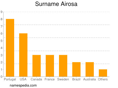 Familiennamen Airosa