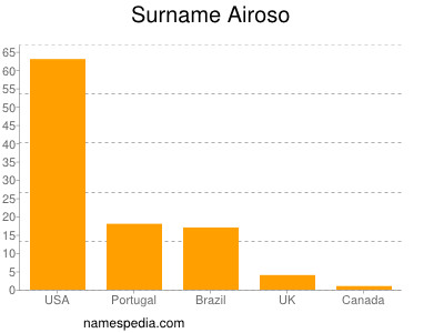 Familiennamen Airoso