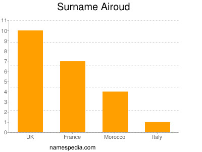 Surname Airoud