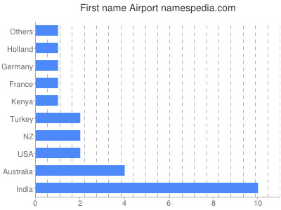 Given name Airport