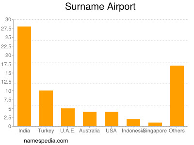 Familiennamen Airport