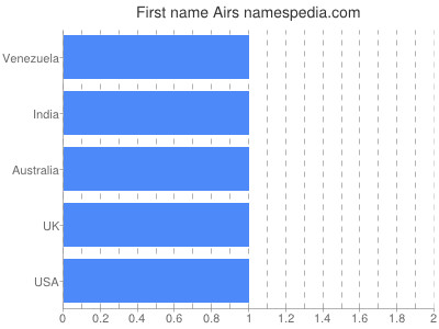 Given name Airs