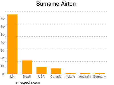 Familiennamen Airton