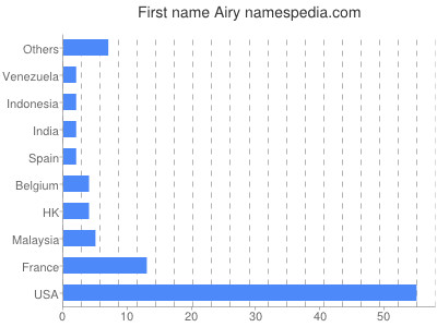 Given name Airy