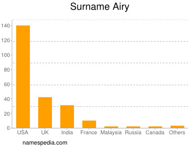 Surname Airy