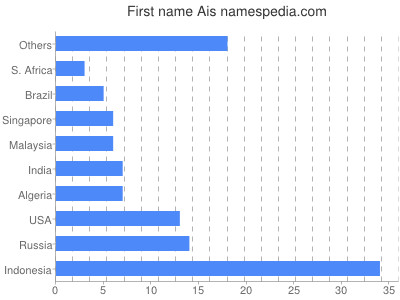 Given name Ais