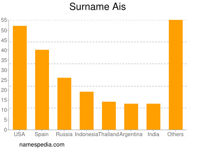 Surname Ais