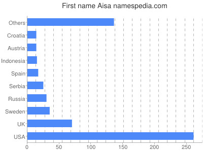Given name Aisa