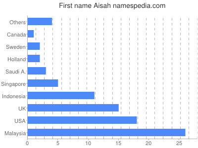 Vornamen Aisah